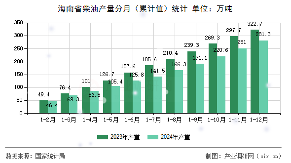 海南省柴油產(chǎn)量分月（累計值）統(tǒng)計