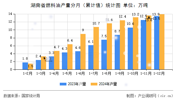 湖南省燃料油產(chǎn)量分月(累計(jì)值)統(tǒng)計(jì)圖 湖南省燃料油產(chǎn)量分月(累計(jì)值)統(tǒng)計(jì)圖
