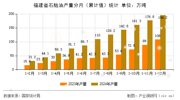 福建省石腦油產(chǎn)量分月(累計(jì)值)統(tǒng)計(jì) 福建省石腦油產(chǎn)量分月(累計(jì)值)統(tǒng)計(jì)