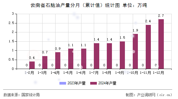 云南省石腦油產量分月(累計值)統(tǒng)計圖 云南省石腦油產量分月(累計值)統(tǒng)計圖