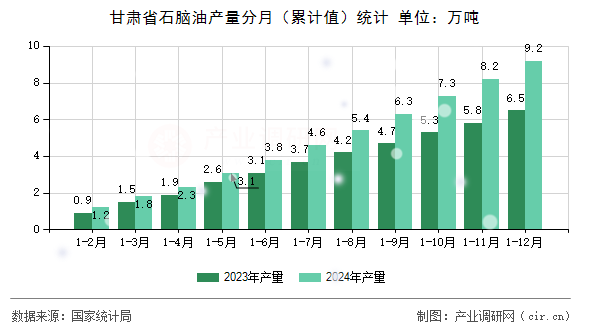 甘肅省石腦油產(chǎn)量分月（累計(jì)值）統(tǒng)計(jì)