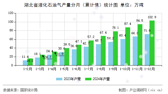 湖北省液化石油氣產(chǎn)量分月（累計(jì)值）統(tǒng)計(jì)圖