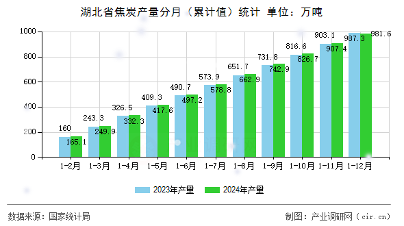 湖北省焦炭產(chǎn)量分月（累計(jì)值）統(tǒng)計(jì)