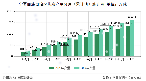 寧夏回族自治區(qū)焦炭產(chǎn)量分月（累計值）統(tǒng)計圖