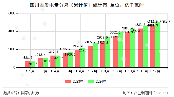 四川省發(fā)電量分月(累計值)統(tǒng)計圖 四川省發(fā)電量分月(累計值)統(tǒng)計圖