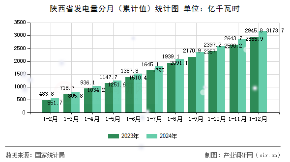 陜西省發(fā)電量分月(累計值)統(tǒng)計圖 陜西省發(fā)電量分月(累計值)統(tǒng)計圖