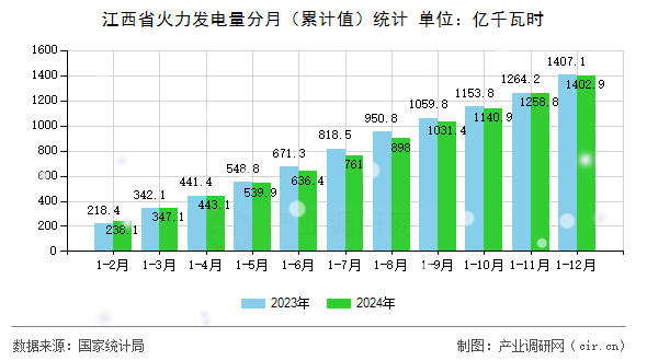江西省火力發(fā)電量分月(累計值)統(tǒng)計 江西省火力發(fā)電量分月(累計值)統(tǒng)計
