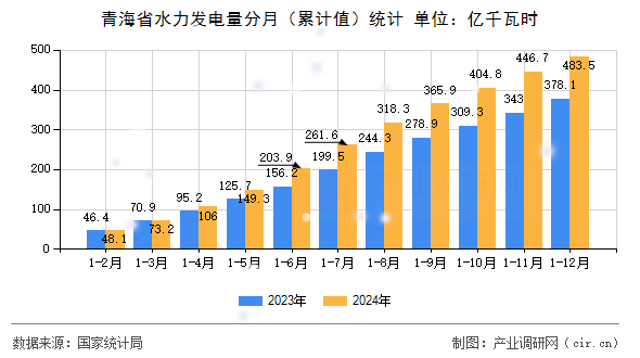 青海省水力發(fā)電量分月(累計(jì)值)統(tǒng)計(jì) 青海省水力發(fā)電量分月(累計(jì)值)統(tǒng)計(jì)