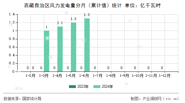 西藏自治區(qū)風(fēng)力發(fā)電量分月(累計(jì)值)統(tǒng)計(jì) 西藏自治區(qū)風(fēng)力發(fā)電量分月(累計(jì)值)統(tǒng)計(jì)