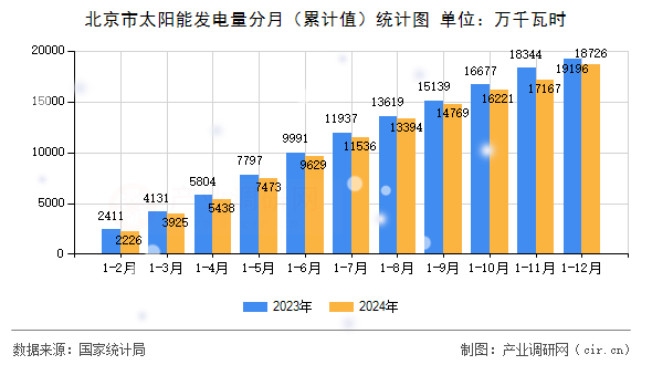 北京市太陽能發(fā)電量分月(累計值)統(tǒng)計圖 北京市太陽能發(fā)電量分月(累計值)統(tǒng)計圖