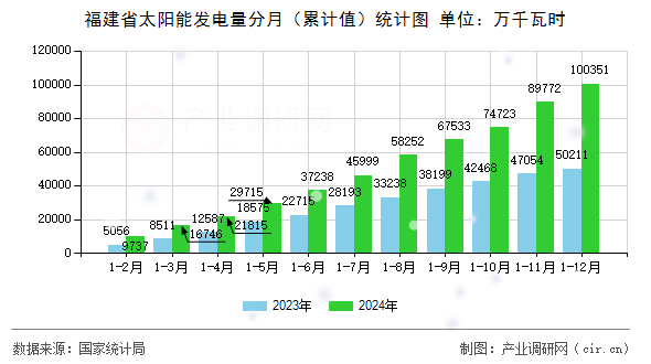福建省太陽能發(fā)電量分月（累計(jì)值）統(tǒng)計(jì)圖
