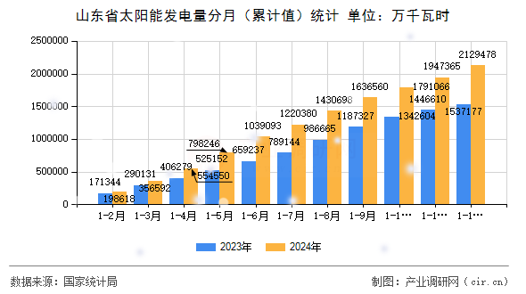 山東省太陽(yáng)能發(fā)電量分月（累計(jì)值）統(tǒng)計(jì)