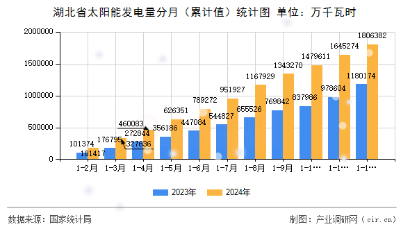 湖北省太陽能發(fā)電量分月(累計值)統(tǒng)計圖 湖北省太陽能發(fā)電量分月(累計值)統(tǒng)計圖