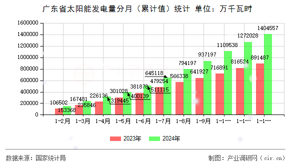 廣東省太陽能發(fā)電量分月(累計值)統(tǒng)計 廣東省太陽能發(fā)電量分月(累計值)統(tǒng)計