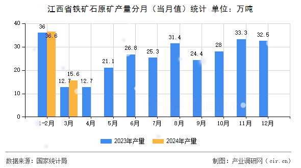江西省鐵礦石原礦產(chǎn)量分月(當(dāng)月值)統(tǒng)計(jì) 江西省鐵礦石原礦產(chǎn)量分月(當(dāng)月值)統(tǒng)計(jì)
