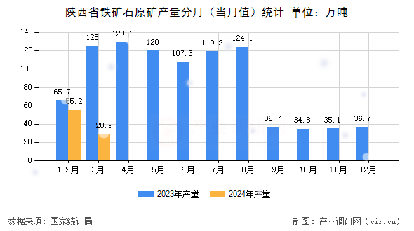 陜西省鐵礦石原礦產(chǎn)量分月(當(dāng)月值)統(tǒng)計 陜西省鐵礦石原礦產(chǎn)量分月(當(dāng)月值)統(tǒng)計