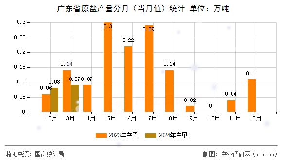廣東省原鹽產(chǎn)量分月（當(dāng)月值）統(tǒng)計(jì)