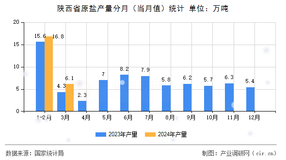 陜西省原鹽產(chǎn)量分月(當(dāng)月值)統(tǒng)計(jì) 陜西省原鹽產(chǎn)量分月(當(dāng)月值)統(tǒng)計(jì)