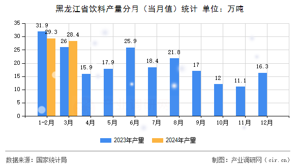 黑龍江省飲料產(chǎn)量分月（當(dāng)月值）統(tǒng)計
