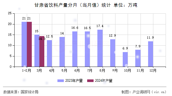 甘肅省飲料產(chǎn)量分月(當(dāng)月值)統(tǒng)計 甘肅省飲料產(chǎn)量分月(當(dāng)月值)統(tǒng)計