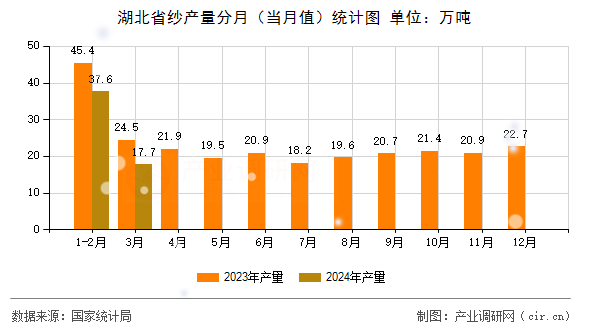 湖北省紗產(chǎn)量分月(當月值)統(tǒng)計圖 湖北省紗產(chǎn)量分月(當月值)統(tǒng)計圖