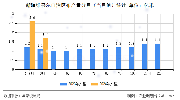 新疆維吾爾自治區(qū)布產(chǎn)量分月（當(dāng)月值）統(tǒng)計