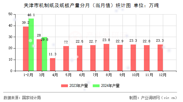 天津市機制紙及紙板產(chǎn)量分月(當(dāng)月值)統(tǒng)計圖 天津市機制紙及紙板產(chǎn)量分月(當(dāng)月值)統(tǒng)計圖