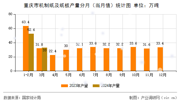 重慶市機制紙及紙板產(chǎn)量分月(當月值)統(tǒng)計圖 重慶市機制紙及紙板產(chǎn)量分月(當月值)統(tǒng)計圖
