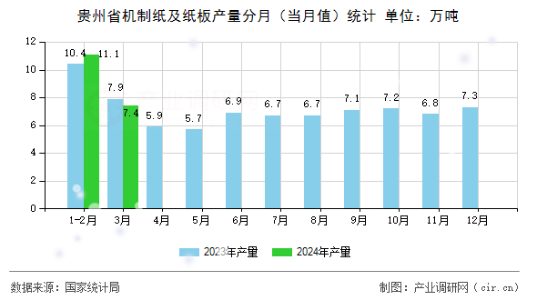 貴州省機(jī)制紙及紙板產(chǎn)量分月（當(dāng)月值）統(tǒng)計(jì)