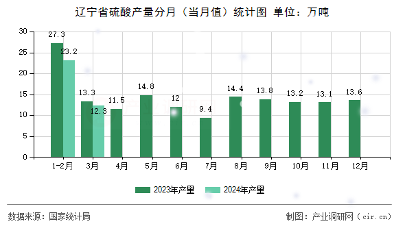 遼寧省硫酸產(chǎn)量分月(當(dāng)月值)統(tǒng)計(jì)圖 遼寧省硫酸產(chǎn)量分月(當(dāng)月值)統(tǒng)計(jì)圖