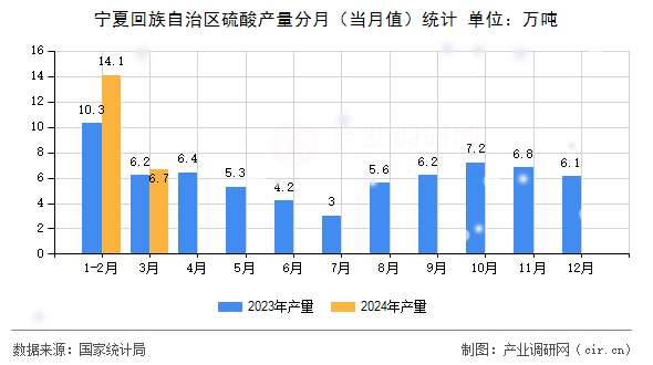 寧夏回族自治區(qū)硫酸產(chǎn)量分月(當(dāng)月值)統(tǒng)計 寧夏回族自治區(qū)硫酸產(chǎn)量分月(當(dāng)月值)統(tǒng)計