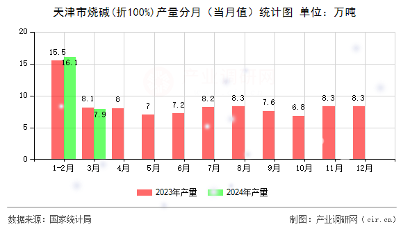 天津市燒堿(折100%)產(chǎn)量分月(當(dāng)月值)統(tǒng)計(jì)圖 天津市燒堿(折100%)產(chǎn)量分月(當(dāng)月值)統(tǒng)計(jì)圖