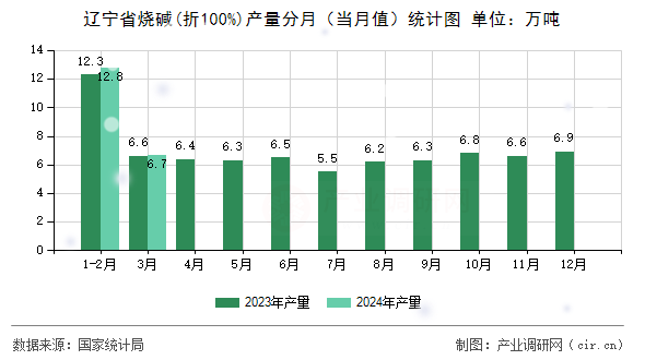 遼寧省燒堿(折100%)產量分月(當月值)統(tǒng)計圖 遼寧省燒堿(折100%)產量分月(當月值)統(tǒng)計圖