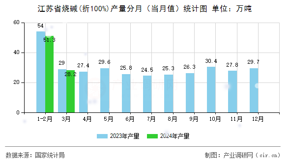 江蘇省燒堿(折100%)產(chǎn)量分月(當(dāng)月值)統(tǒng)計圖 江蘇省燒堿(折100%)產(chǎn)量分月(當(dāng)月值)統(tǒng)計圖