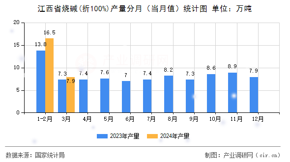 江西省燒堿(折100%)產(chǎn)量分月(當月值)統(tǒng)計圖 江西省燒堿(折100%)產(chǎn)量分月(當月值)統(tǒng)計圖