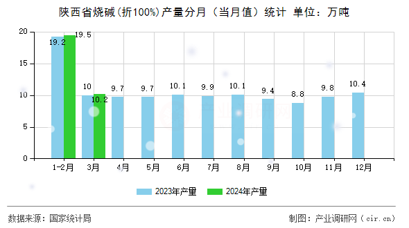 陜西省燒堿(折100%)產(chǎn)量分月(當(dāng)月值)統(tǒng)計 陜西省燒堿(折100%)產(chǎn)量分月(當(dāng)月值)統(tǒng)計