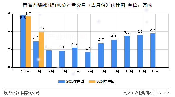 青海省燒堿(折100%)產(chǎn)量分月(當(dāng)月值)統(tǒng)計(jì)圖 青海省燒堿(折100%)產(chǎn)量分月(當(dāng)月值)統(tǒng)計(jì)圖