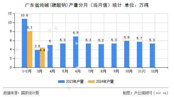 廣東省純堿(碳酸鈉)產(chǎn)量分月(當(dāng)月值)統(tǒng)計(jì) 廣東省純堿(碳酸鈉)產(chǎn)量分月(當(dāng)月值)統(tǒng)計(jì)