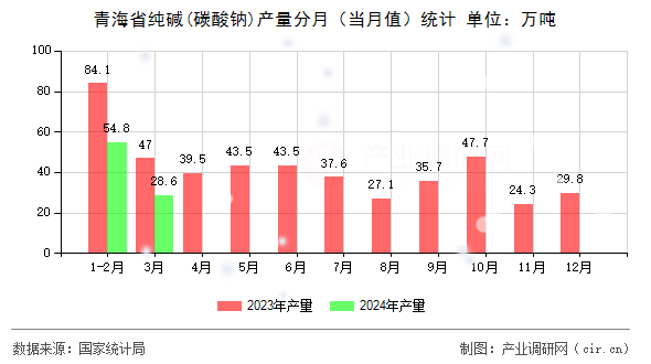 青海省純堿(碳酸鈉)產(chǎn)量分月(當(dāng)月值)統(tǒng)計 青海省純堿(碳酸鈉)產(chǎn)量分月(當(dāng)月值)統(tǒng)計