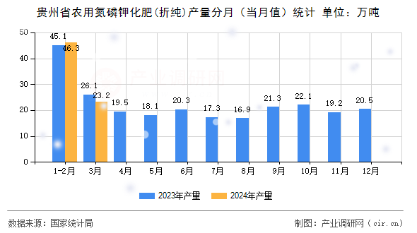 貴州省農(nóng)用氮磷鉀化肥(折純)產(chǎn)量分月(當月值)統(tǒng)計 貴州省農(nóng)用氮磷鉀化肥(折純)產(chǎn)量分月(當月值)統(tǒng)計