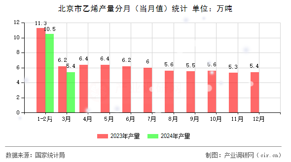 北京市乙烯產(chǎn)量分月(當(dāng)月值)統(tǒng)計(jì) 北京市乙烯產(chǎn)量分月(當(dāng)月值)統(tǒng)計(jì)