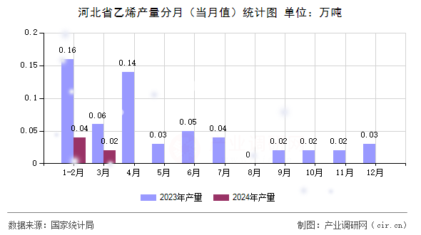河北省乙烯產(chǎn)量分月(當(dāng)月值)統(tǒng)計(jì)圖 河北省乙烯產(chǎn)量分月(當(dāng)月值)統(tǒng)計(jì)圖