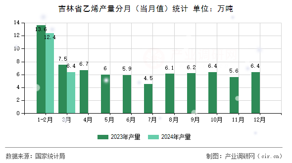 吉林省乙烯產(chǎn)量分月(當月值)統(tǒng)計 吉林省乙烯產(chǎn)量分月(當月值)統(tǒng)計