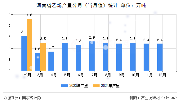 河南省乙烯產(chǎn)量分月(當(dāng)月值)統(tǒng)計 河南省乙烯產(chǎn)量分月(當(dāng)月值)統(tǒng)計
