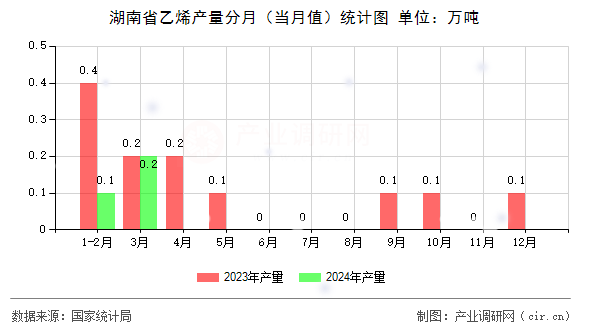 湖南省乙烯產(chǎn)量分月(當(dāng)月值)統(tǒng)計(jì)圖 湖南省乙烯產(chǎn)量分月(當(dāng)月值)統(tǒng)計(jì)圖