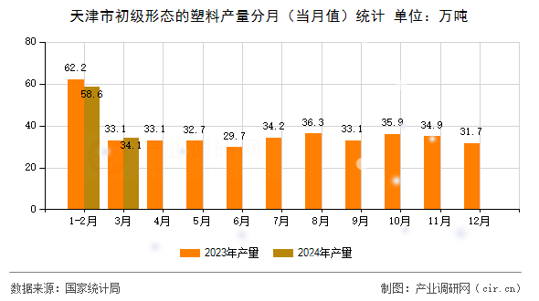 天津市初級(jí)形態(tài)的塑料產(chǎn)量分月(當(dāng)月值)統(tǒng)計(jì) 天津市初級(jí)形態(tài)的塑料產(chǎn)量分月(當(dāng)月值)統(tǒng)計(jì)