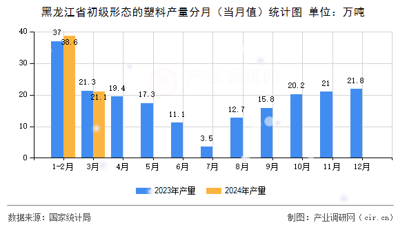 黑龍江省初級形態(tài)的塑料產量分月（當月值）統(tǒng)計圖