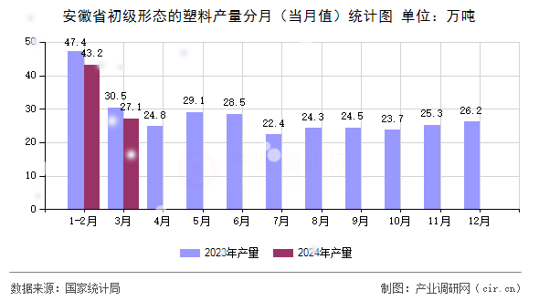 安徽省初級形態(tài)的塑料產(chǎn)量分月(當月值)統(tǒng)計圖 安徽省初級形態(tài)的塑料產(chǎn)量分月(當月值)統(tǒng)計圖