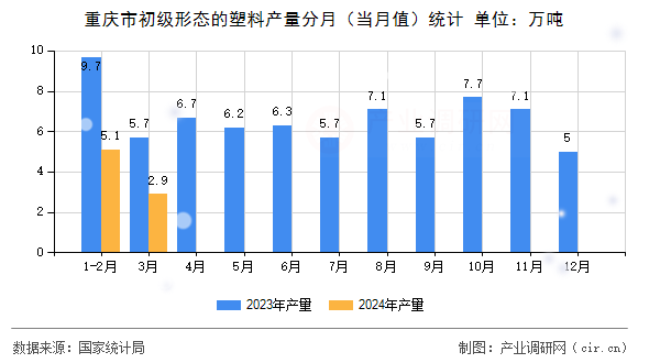 重慶市初級形態(tài)的塑料產(chǎn)量分月(當月值)統(tǒng)計 重慶市初級形態(tài)的塑料產(chǎn)量分月(當月值)統(tǒng)計