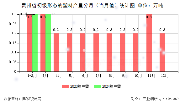 貴州省初級形態(tài)的塑料產(chǎn)量分月(當(dāng)月值)統(tǒng)計(jì)圖 貴州省初級形態(tài)的塑料產(chǎn)量分月(當(dāng)月值)統(tǒng)計(jì)圖
